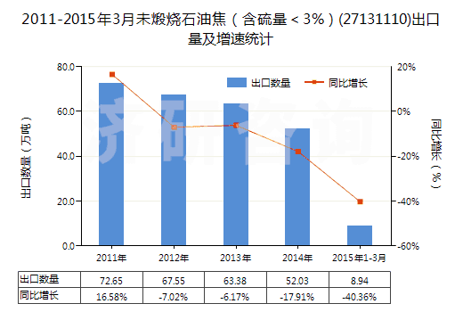 2011-2015年3月未煅燒石油焦（含硫量＜3%）(27131110)出口量及增速統(tǒng)計(jì)